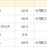 1次リーグ終わる。5試合でわずか1失点。日本は5連勝でスーパーラウンドに進出！【WBSC U18ワールドカップ】