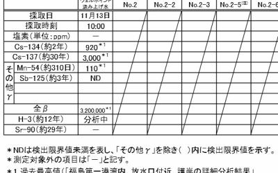 2014年11月13日 今日の東電プレスリリース