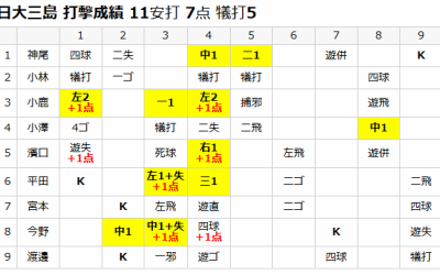 日大三島vs浜松開誠館 王者への挑戦権を獲得したのはどっち??