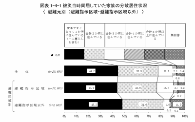 【震災から4年が経とうしている今】原発事故による避難生活と除染状況