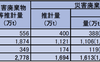 遅れる災害廃棄物処理。圧し掛かる原発事故