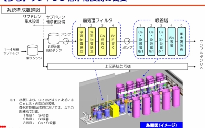 汚染地下水を浄化して海に排水する施設の試験開始