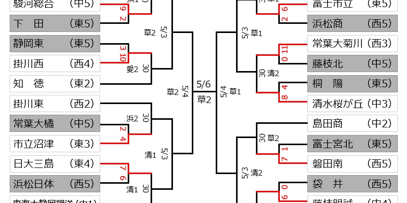 今日（29日）の結果 ～第64回春季東海地区高等学校野球静岡県大会