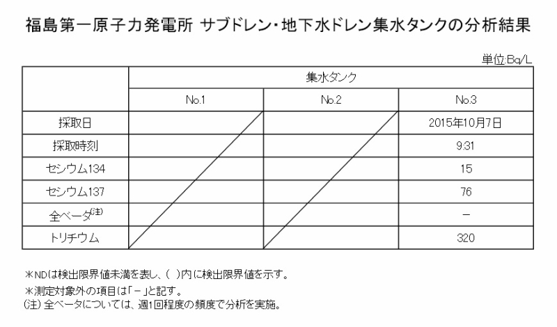 地下水ドレン集水タンクの分析結果（2ページ）｜東京電力 平成27年10月19日