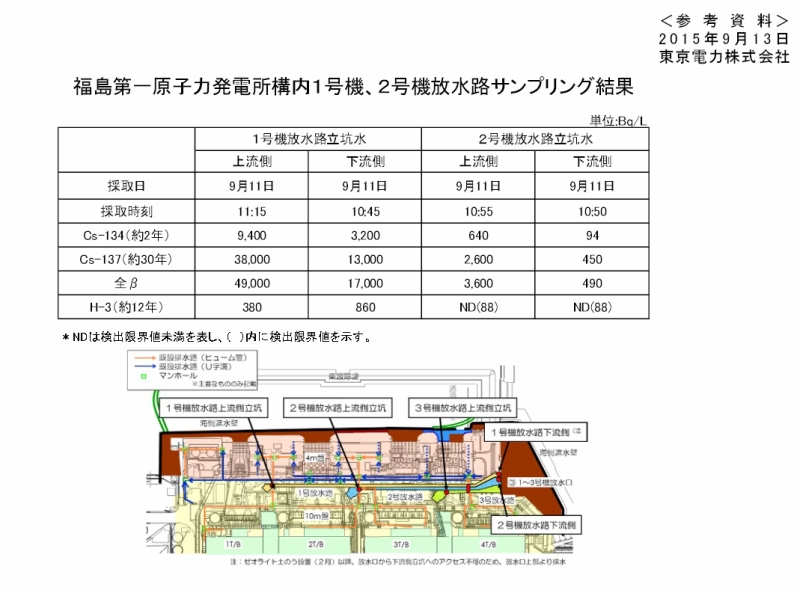 福島第一原子力発電所構内１号機、２号機放水路サンプリング結果｜東京電力 平成27年9月13日