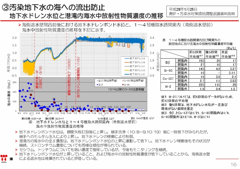 福島第一原子力発電所の中期的リスクの低減目標マップ（平成２７年８月版）関連項目の取り組み状況について（16ページ）