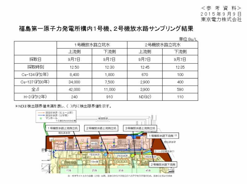 福島第一原子力発電所構内１号機、２号機放水路サンプリング結果｜東京電力 平成27年9月9日