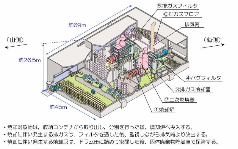 福島第一原子力発電所 雑固体廃棄物焼却設備について（4ページ・拡大）