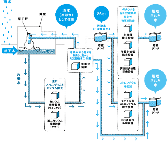 東京電力「廃炉の今とこれから 汚染水の浄化」より引用。今回のトラブルは建屋から放射能を除去する装置への移送ラインで発生した
