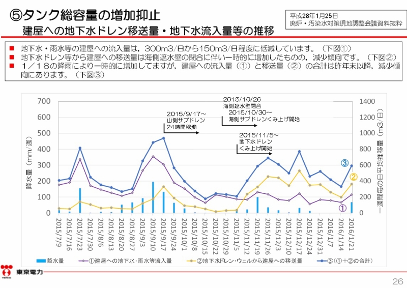 福島第一原子力発電所の中期的リスクの低減目標マップ（平成２７年８月版）関連項目の取り組み状況について（26ページ）