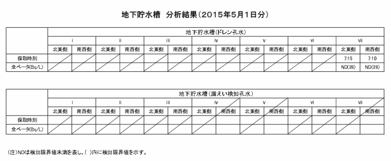 「地下貯水槽　分析結果（２０１５年５月１日分）」