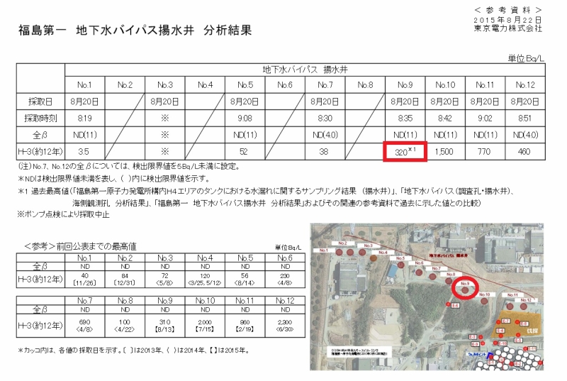 福島第一　地下水バイパス揚水井　分析結果｜東京電力 平成27年8月22日