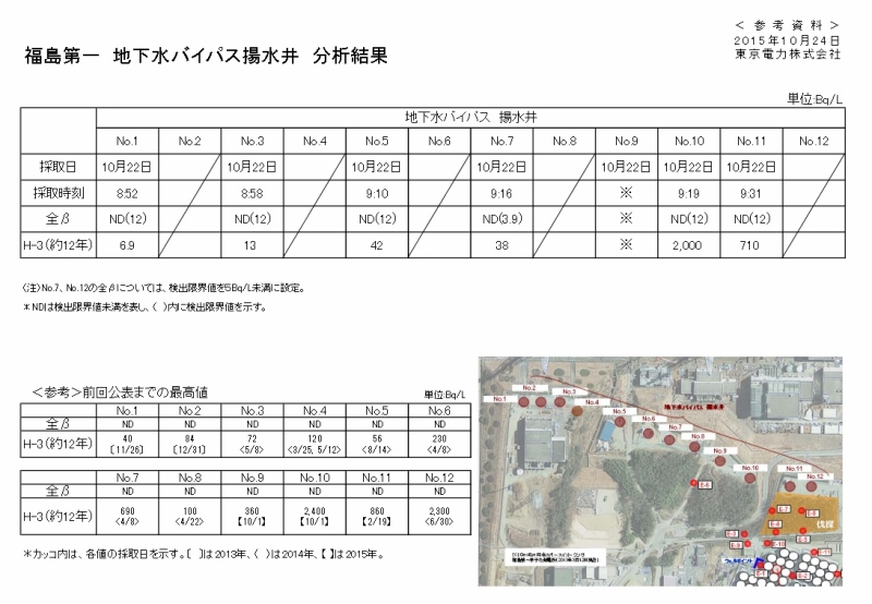 福島第一　地下水バイパス揚水井　分析結果（10月22日サンプル採取）｜東京電力 平成27年10月24日