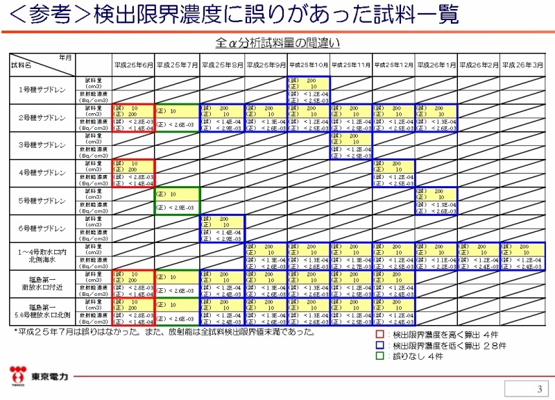 「５･６号機ホットラボ分析試料における検出限界濃度計算値の修正について | 東京電力 平成26年7月23日」3ページ