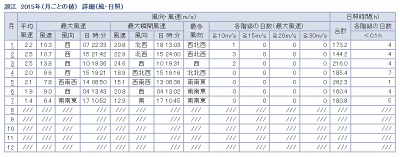 浪江　2015年（月ごとの値）　詳細（風・日照）| 気象庁｜過去の気象データ検索