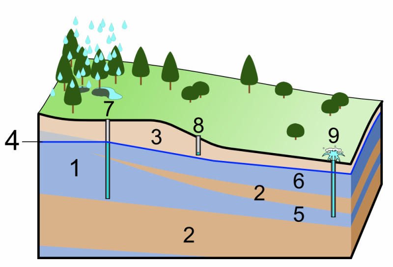 【地層イメージ】6:第一帯水層、2:不透水層、5:第二帯水層、8:浅井戸、9:深井戸