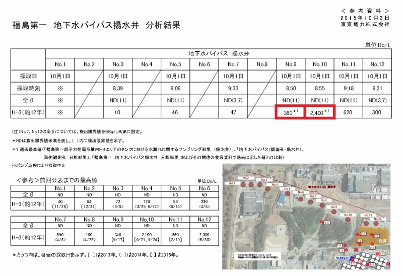 福島第一　地下水バイパス揚水井　分析結果｜東京電力 平成27年10月3日