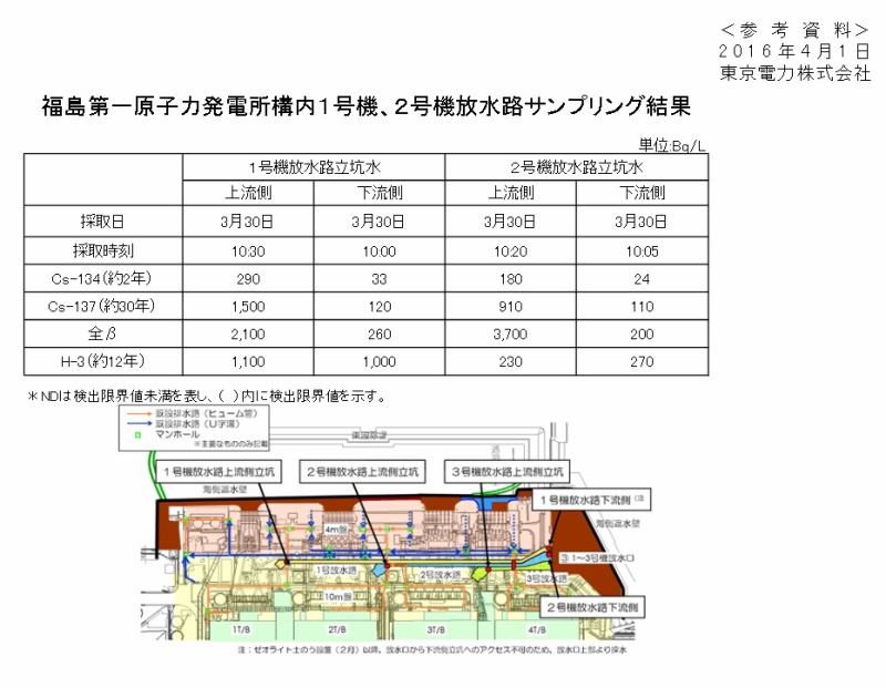 福島第一原子力発電所構内１号機、２号機放水路サンプリング結果｜東京電力 平成28年4月1日
