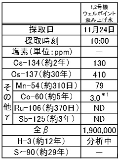 「福島第一港湾内、放水口付近、護岸の詳細分析結果（護岸地下水サンプリング箇所） | 東京電力 平成26年11月25日」より