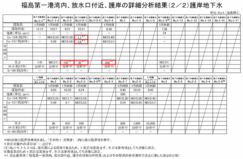 「福島第一港湾内、放水口付近、護岸の詳細分析結果（護岸地下水サンプリング箇所） | 東京電力 平成27年1月26日」より