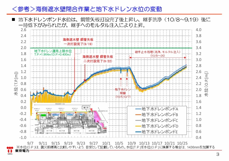 福島第一原子力発電所 海側遮水壁閉合作業完了について｜東京電力 平成27年10月26日