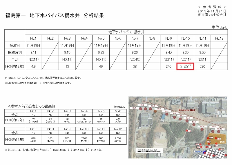 福島第一　地下水バイパス揚水井　分析結果（11月16日サンプル採取）｜東京電力 平成27年11月21日