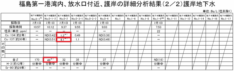 「福島第一港湾内、放水口付近、護岸の詳細分析結果（護岸地下水サンプリング箇所） | 東京電力 平成27年2月2日」より