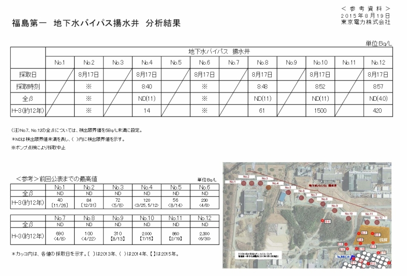 福島第一　地下水バイパス揚水井 No.10　分析結果｜東京電力 平成27年8月19日