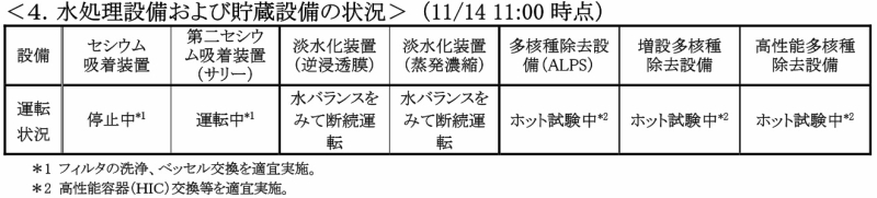 福島第一原子力発電所の状況｜東京電力 平成26年11月14日より抜粋
