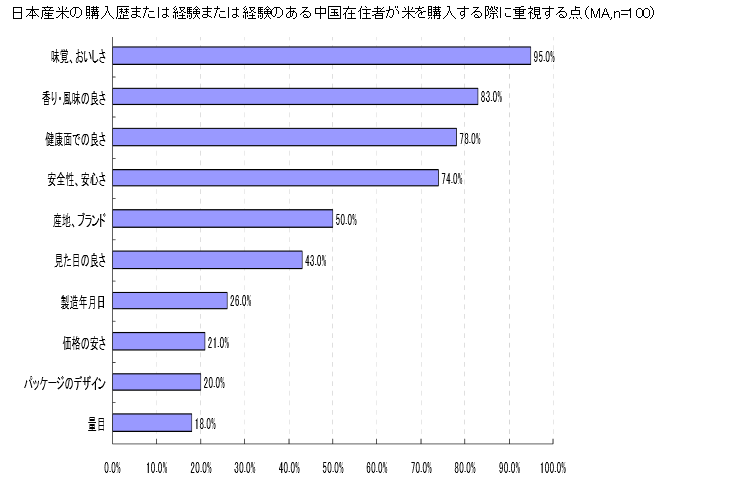 日本産米の購入歴または経験のある中国在住者が米を購入する際に重視する点