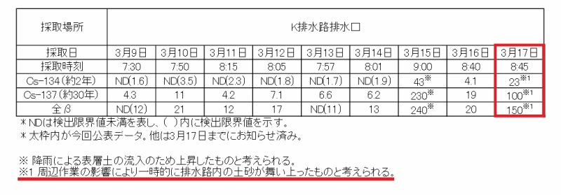 福島第一原子力発電所　K排水路排水口放射能分析結果｜東京電力 平成28年3月18日