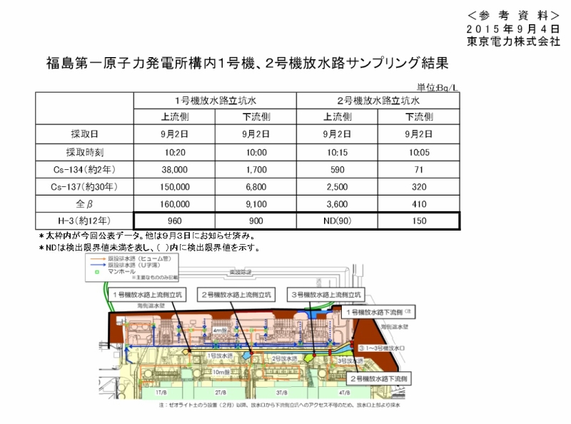 福島第一原子力発電所構内１号機、２号機放水路サンプリング結果｜東京電力 平成27年9月4日