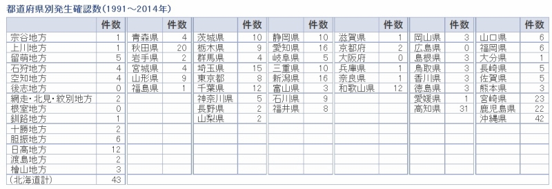 「都道府県別の発生確認数（1991～2014年）」（気象庁ホームページより）