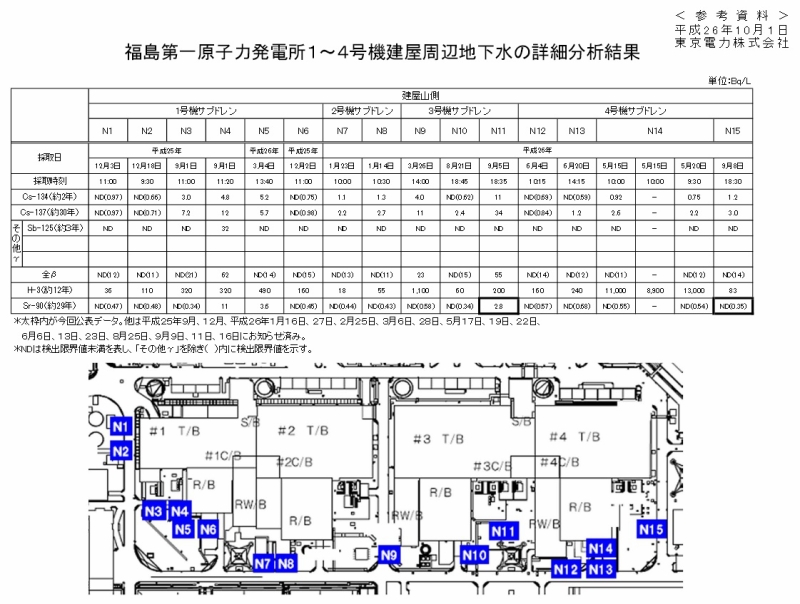 「福島第一原子力発電所１～４号機建屋周辺地下水の詳細分析結果 | 東京電力 平成26年10月1日」より