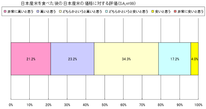日本産米を食べた後の日本産米に対する価格の評価