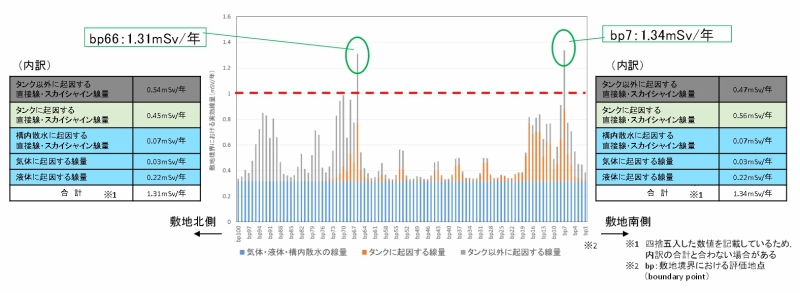 福島第一原子力発電所の中期的リスクの低減目標マップ（平成２７年８月版）関連項目の取り組み状況について（37ページ）
