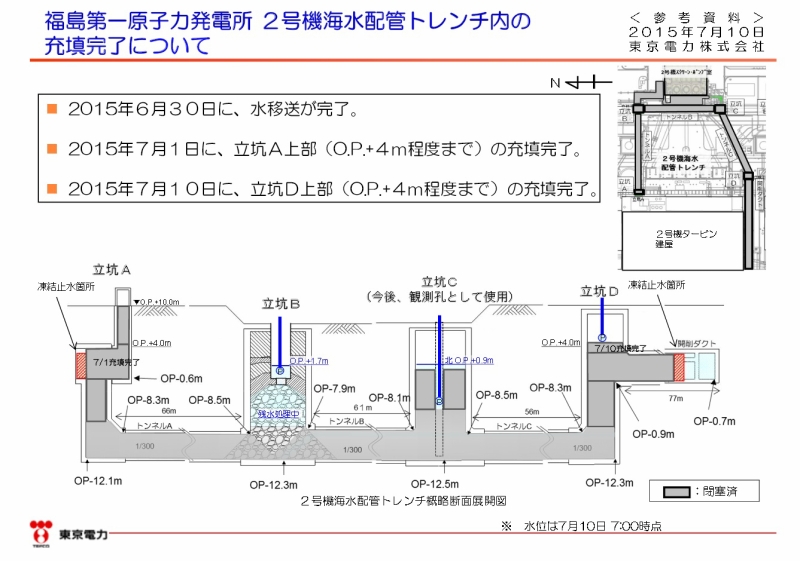 「福島第一原子力発電所２号機海水配管トレンチ内の充填完了について｜東京電力 平成27年7月11日」より