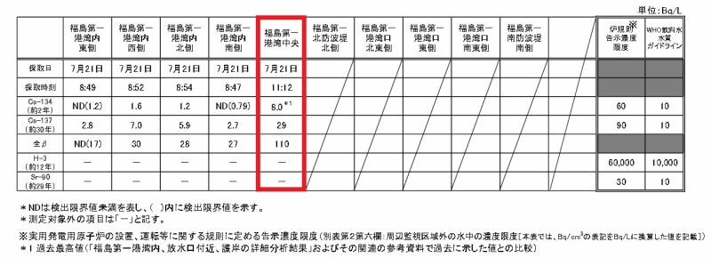 「福島第一港湾内、放水口付近、護岸の詳細分析結果｜東京電力 平成27年7月22日」より
