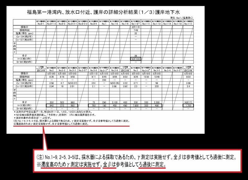 「福島第一港湾内、放水口付近、護岸の詳細分析結果｜東京電力 平成27年6月16日」より