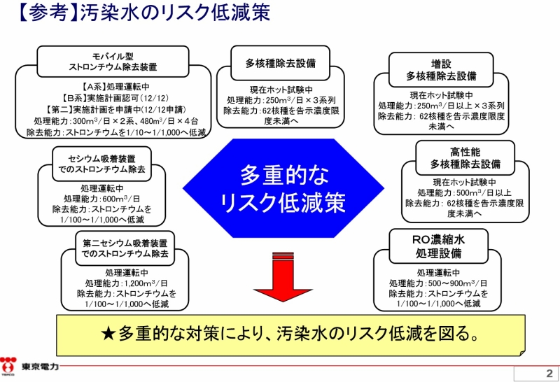 「福島第一原子力発電所ＲＯ濃縮水処理設備の運転開始について｜東京電力 平成27年1月13日」より