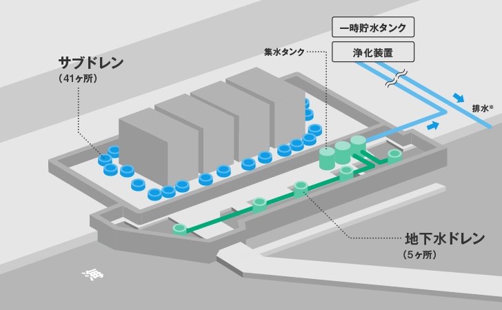 「サブドレン・地下水ドレンによる地下水のくみ上げ（計画）｜東京電力」より引用