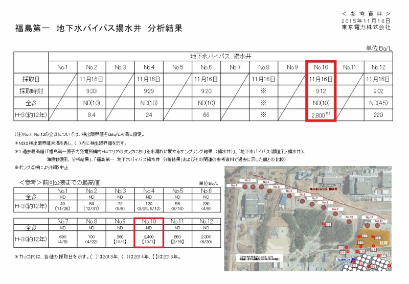 福島第一　地下水バイパス揚水井　分析結果（11月16日サンプル採取）｜東京電力 平成27年11月18日