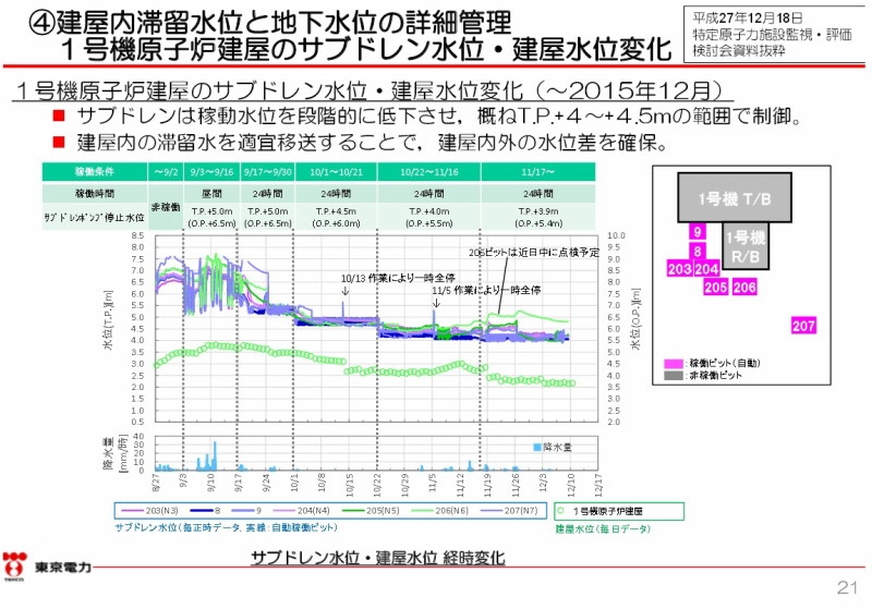 福島第一原子力発電所の中期的リスクの低減目標マップ（平成２７年８月版）関連項目の取り組み状況について（21ページ）