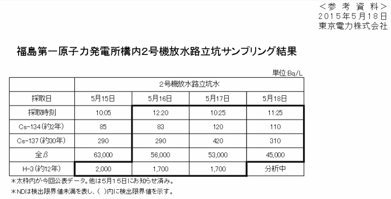 「福島第一原子力発電所構内２号機放水路立坑サンプリング結果｜東京電力 平成27年5月19日」より