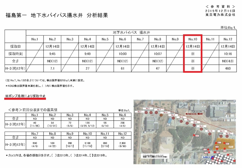 福島第一　地下水バイパス揚水井　分析結果（12月14日サンプル採取）｜東京電力 平成27年12月16日