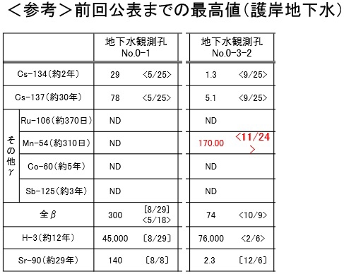 「福島第一港湾内、放水口付近、護岸の詳細分析結果（護岸地下水サンプリング箇所） | 東京電力 平成26年11月26日」より