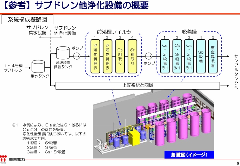 東京電力が発表した「サブドレン他水処理施設」の資料より
