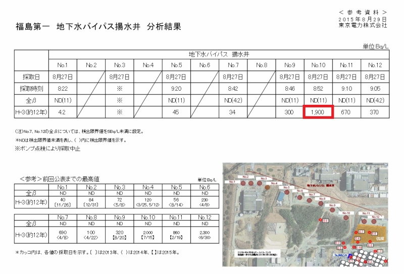 福島第一　地下水バイパス揚水井　分析結果｜東京電力 平成27年8月29日