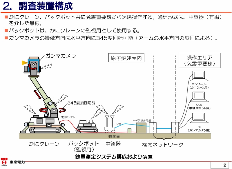 ｢原子炉建屋内の遠隔除染技術の開発｣１～３号機原子炉建屋１階高所部の汚染状況調査の実施について（ガンマカメラによる調査）｜東京電力 平成26年5月8日 より