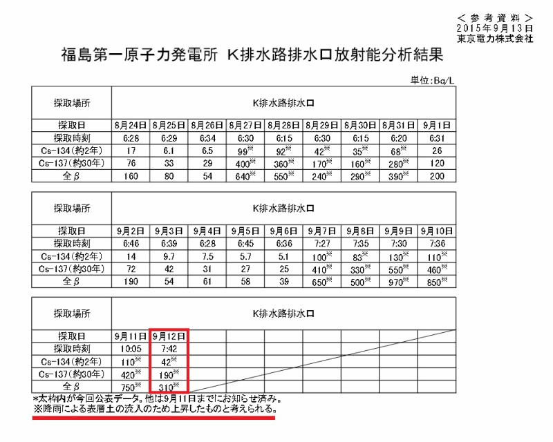 福島第一原子力発電所 Ｋ排水路排水口放射能分析結果｜東京電力 平成27年9月13日
